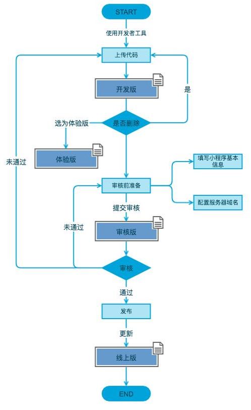 小程序源码开发（小程序源码开发流程）