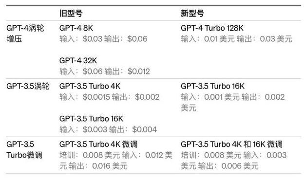 gpt4收费价格（gpt40）