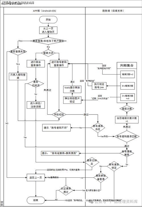 注册帐号登录（注册登陆流程）