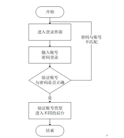 注册帐号登录（注册登陆流程）