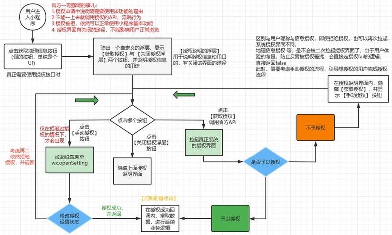 微信小程序开发详细步骤（微信小程序开发步骤图片）