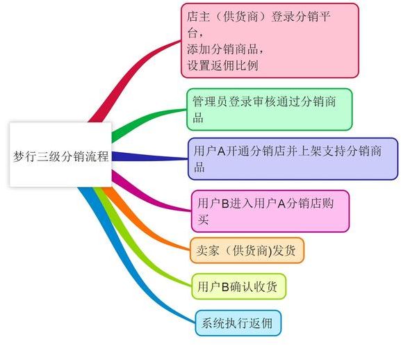 小程序三级分销系统（小程序三级分销模式）