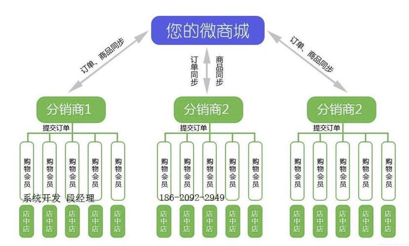 小程序三级分销系统（小程序三级分销模式）