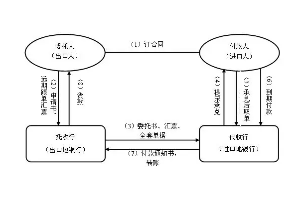 D/A付款流程