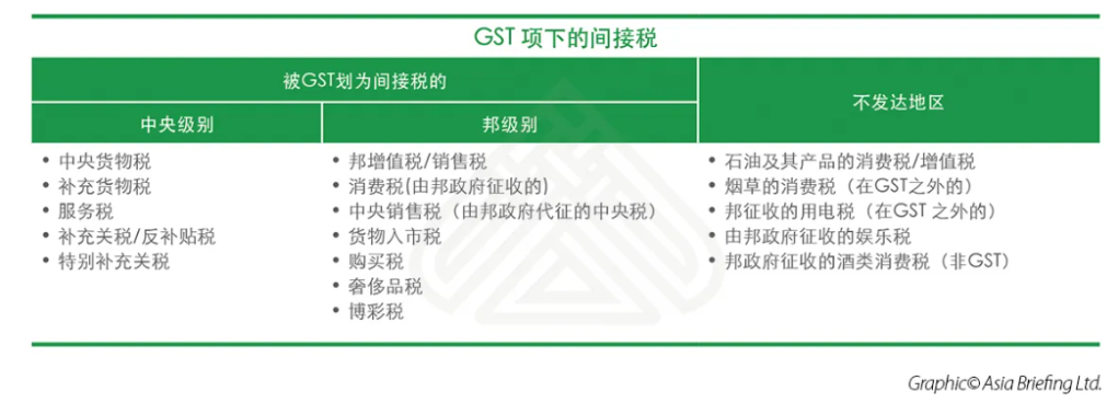 印度 GST