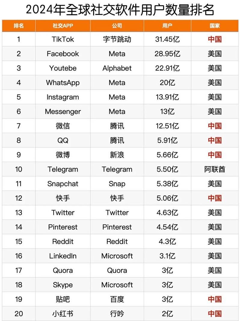 国外社交软件排行榜前十名（国外比较出名的社交软件）